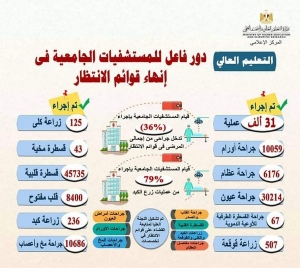 التعليم العالي : دور فاعل للمستشفيات الجامعية في إنهاء قوائم الانتظار