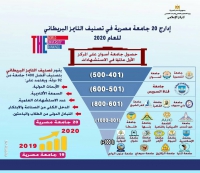 إدراج 20 جامعة مصرية في تصنيف التايمز البريطاني لعام 2020