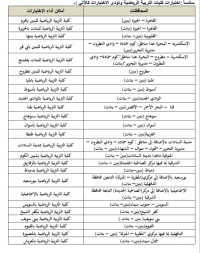 التعليم العالي تعلن تفاصيل اختبارات القدرات المؤهلة للالتحاق كلية التربية الرياضية والتي يُشترط للقبول بها اجتياز هذه الاختبارات لطلاب شهادة الثانوية العامة المصرية لهذا العام 2024